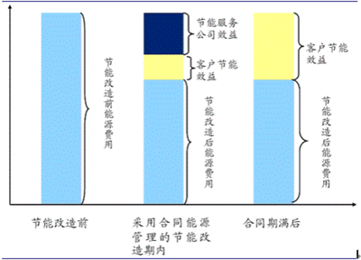 2022年合同能源管理研究報(bào)告